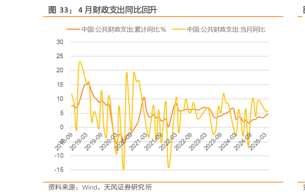 一起讨论下4 月财政支出同比回升
