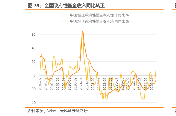 如何了解全国政府性基金收入同比转正