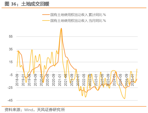 想问下各位网友土地成交回暖