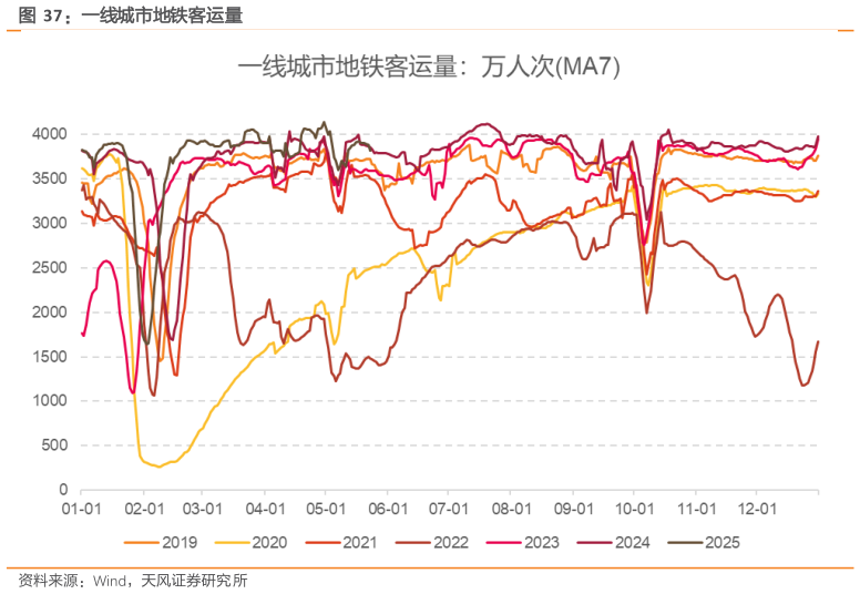 如何了解一线城市地铁客运量