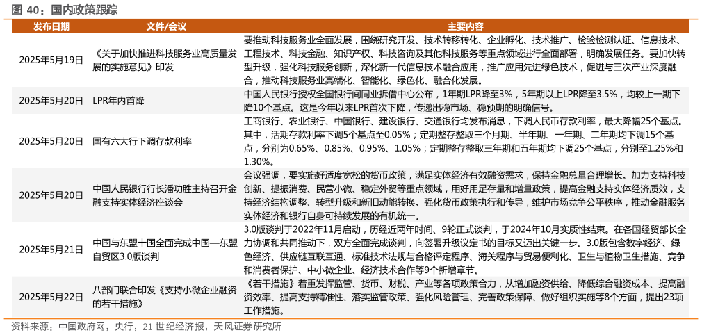 怎样理解国内政策跟踪