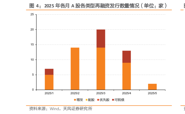 咨询大家2025 年各月 A 股各类型再融资发行数量情况（单位：家）