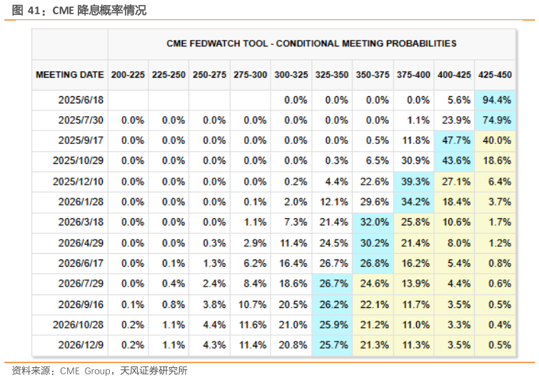 如何才能CME 降息概率情况