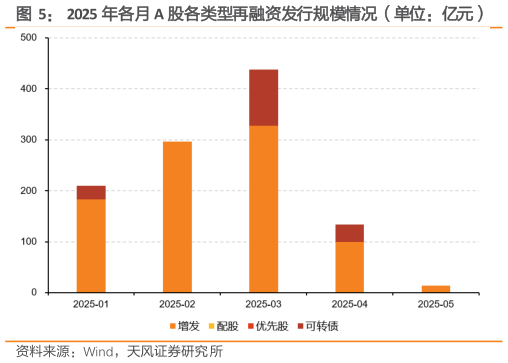 谁知道2025 年各月 A 股各类型再融资发行规模情况（单位：亿元）