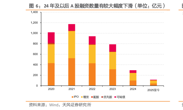 如何了解24 年及以后 A 股融资数量有较大幅度下滑（单位：亿元）