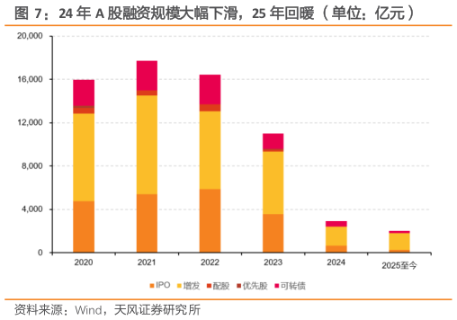 咨询下各位24 年 A 股融资规模大幅下滑，25 年回暖 （单位：亿元）