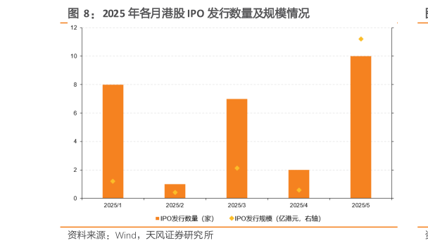 如何看待2025 年各月港股 IPO 发行数量及规模情况