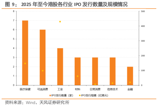 如何了解2025 年至今港股各行业 IPO 发行数量及规模情况