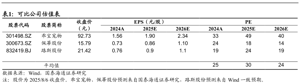 咨询下各位可比公司估值表