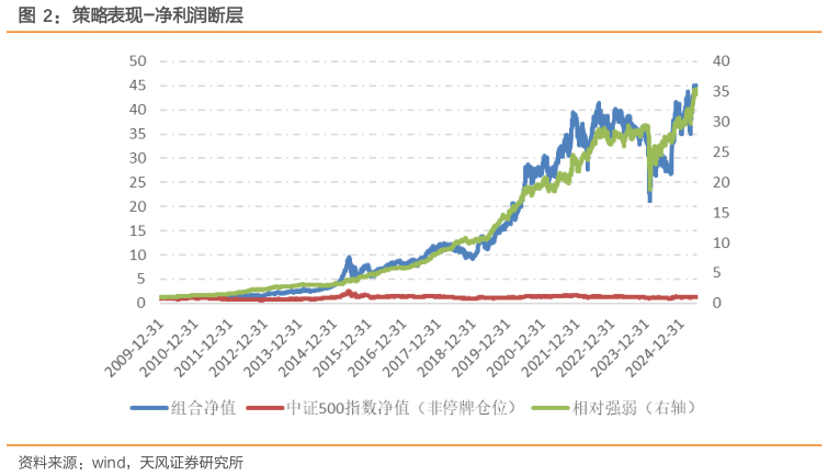 想问下各位网友策略表现-净利润断层