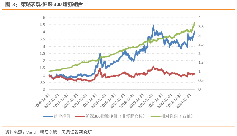 谁知道策略表现-沪深 300 增强组合