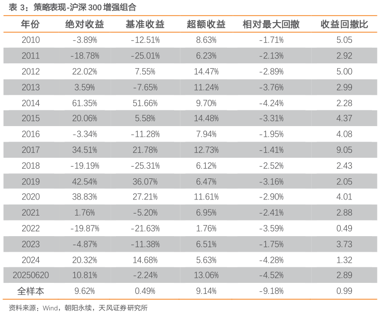 如何了解策略表现-沪深 300 增强组合