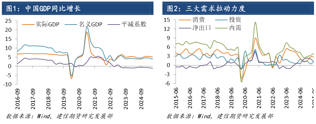 你知道中国GDP同比增长 三大需求拉动力度