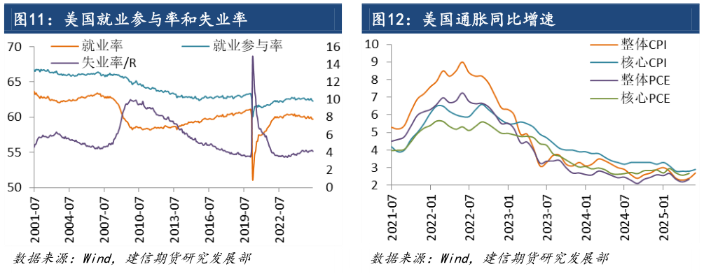 你知道美国就业参与率和失业率 美国通胀同比增速
