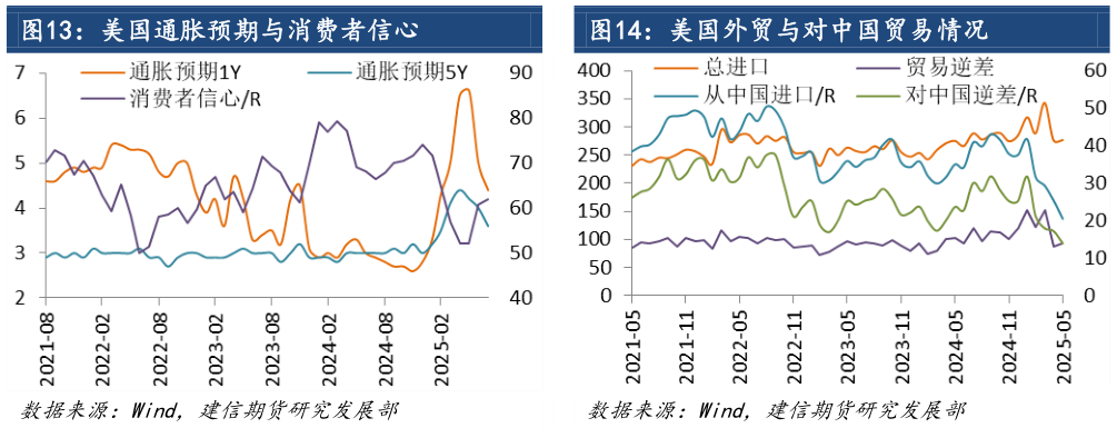 如何了解美国通胀预期与消费者信心 美国外贸与对中国贸易情况
