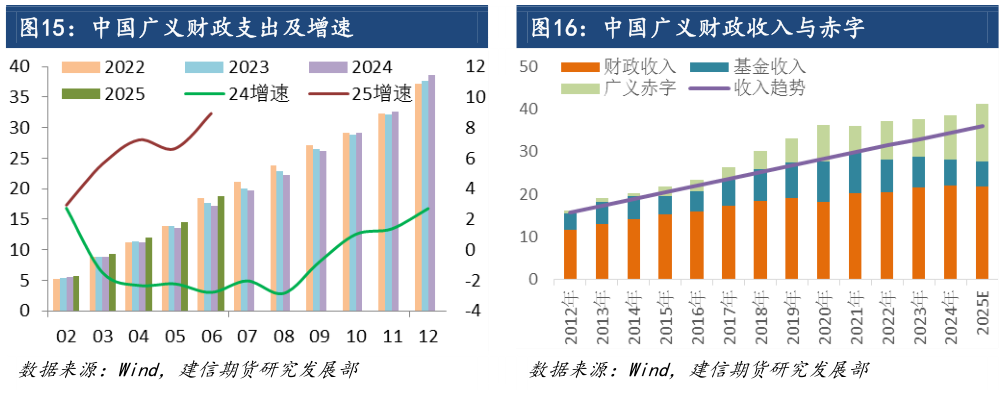 如何解释中国广义财政支出及增速 中国广义财政收入与赤字