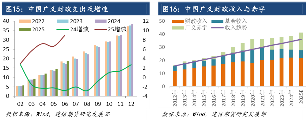 如何解释中国广义财政收入与赤字