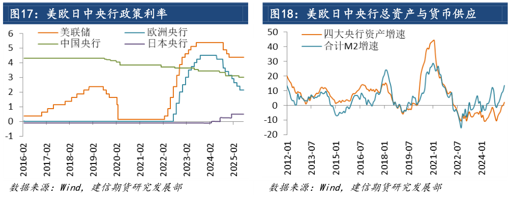 如何看待美欧日中央行政策利率 美欧日中央行总资产与货币供应