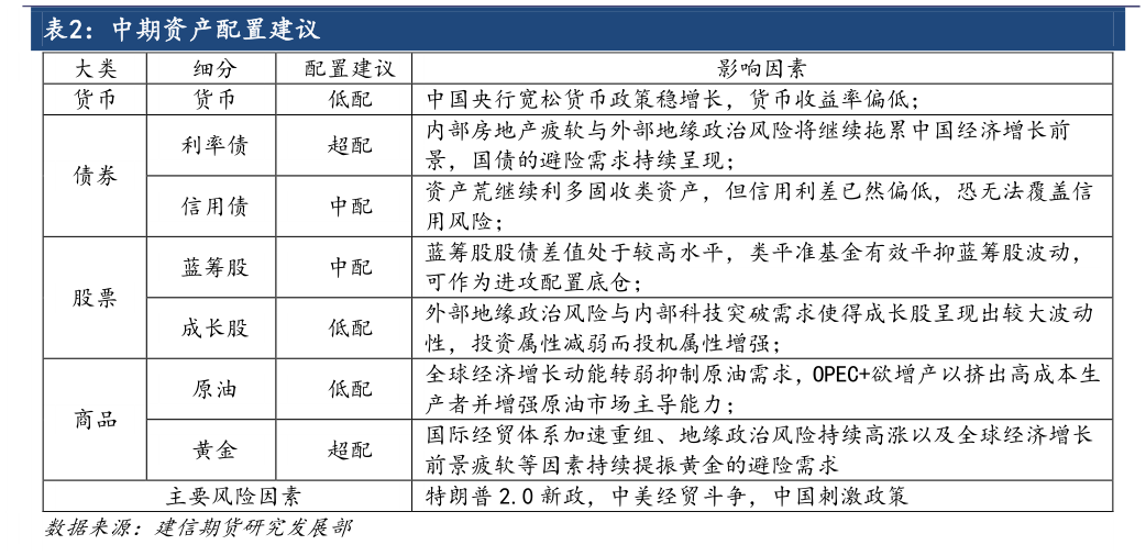 如何解释中期资产配置建议 