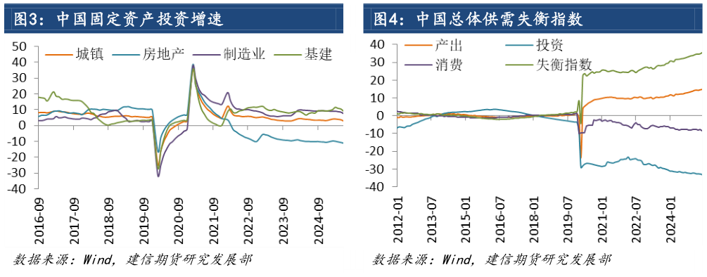 你知道中国固定资产投资增速 中国总体供需失衡指数