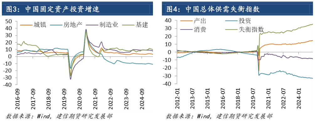 各位网友请教一下中国总体供需失衡指数