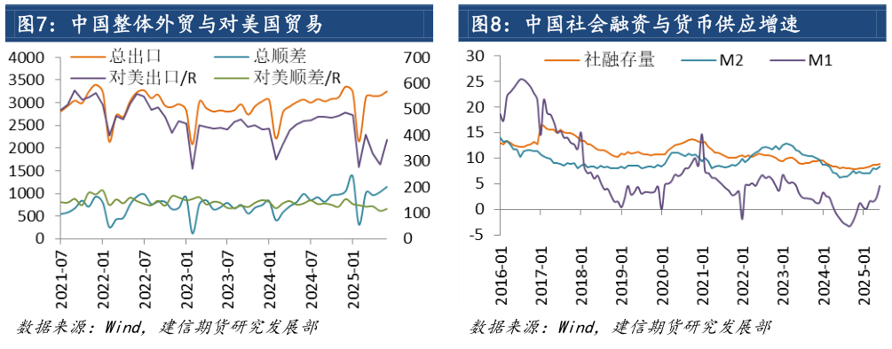 如何才能中国整体外贸与对美国贸易 中国社会融资与货币供应增速