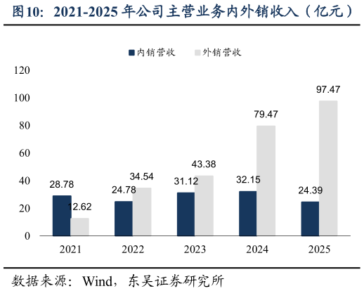 如何看待2021-2025 年公司主营业务内外销收入（亿元）
