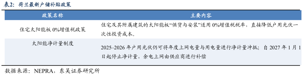 想关注一下荷兰最新户储补贴政策