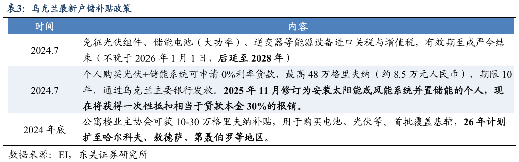 谁知道乌克兰最新户储补贴政策