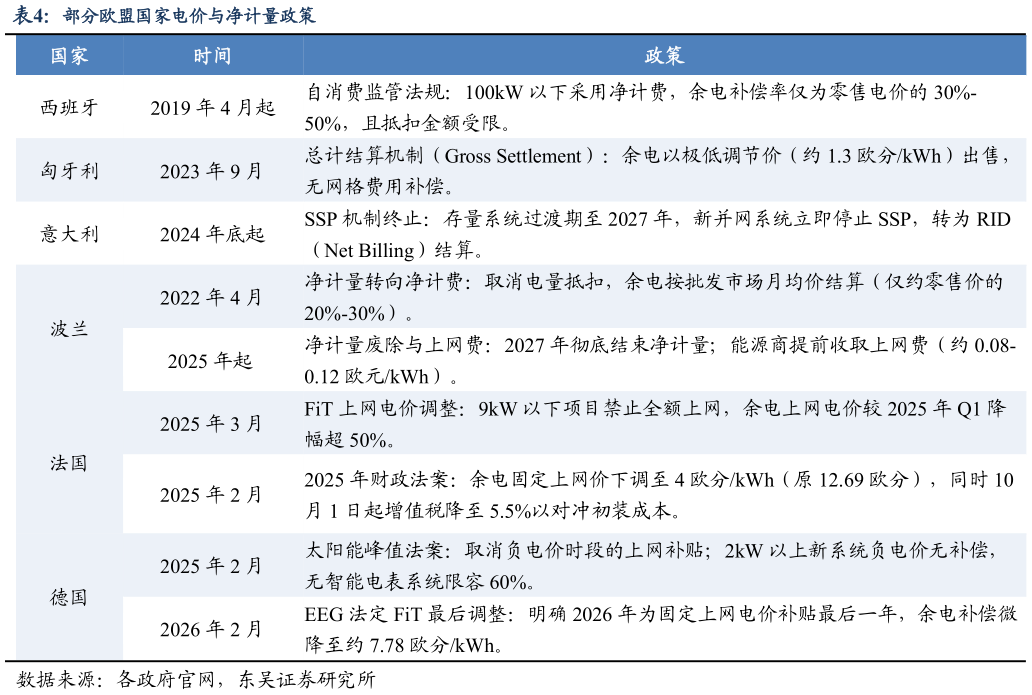 想问下各位网友部分欧盟国家电价与净计量政策