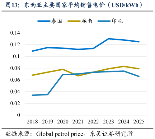 咨询大家东南亚主要国家平均销售电价（USDkWh）