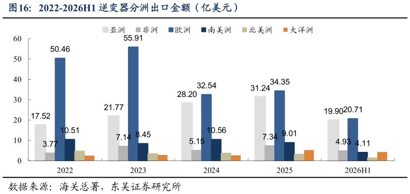 咨询大家2022-2026H1 逆变器分洲出口金额（亿美元）