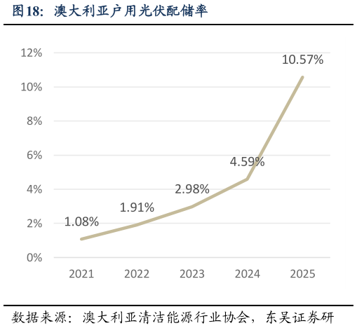 我想了解一下澳大利亚户用光伏配储率
