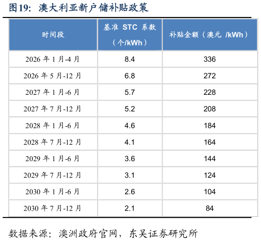 你知道澳大利亚新户储补贴政策