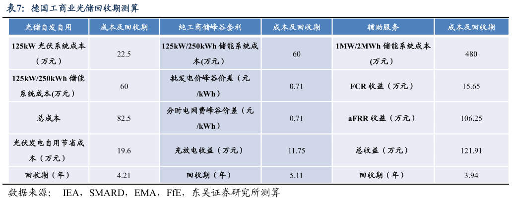如何才能德国工商业光储回收期测算