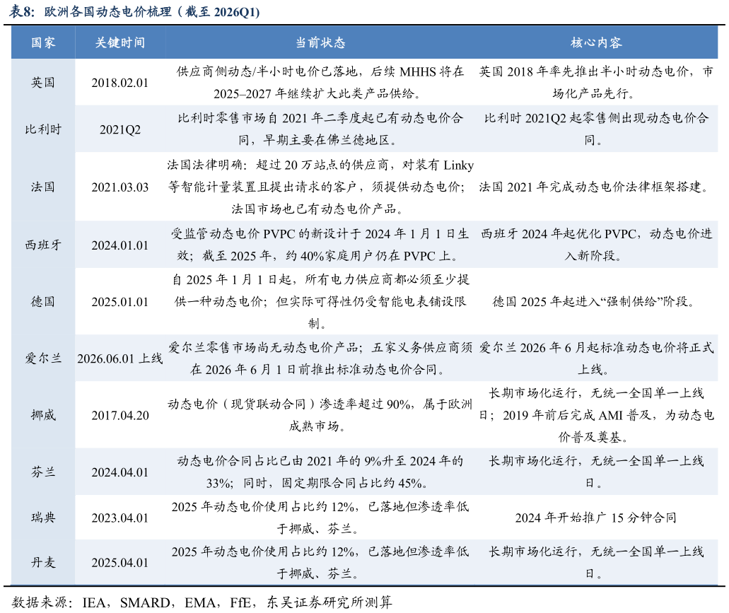 想关注一下欧洲各国动态电价梳理（截至 2026Q1