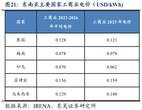 如何了解东南亚主要国家工商业电价（USDkWh