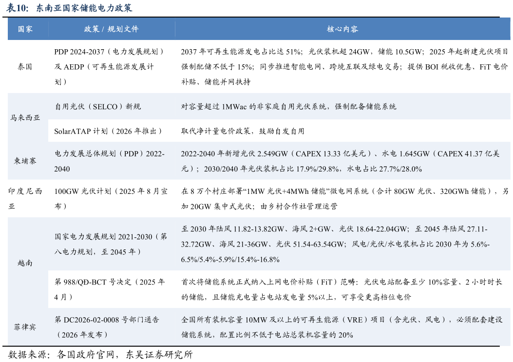 谁能回答东南亚国家储能电力政策
