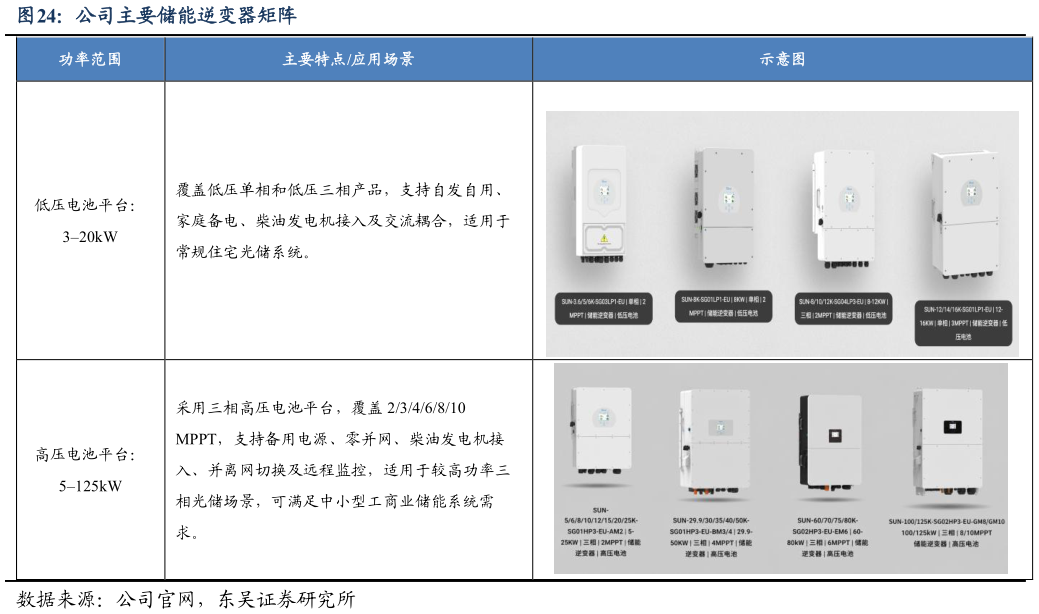 你知道公司主要储能逆变器矩阵