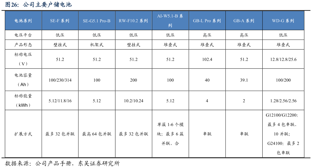 想问下各位网友公司主要户储电池