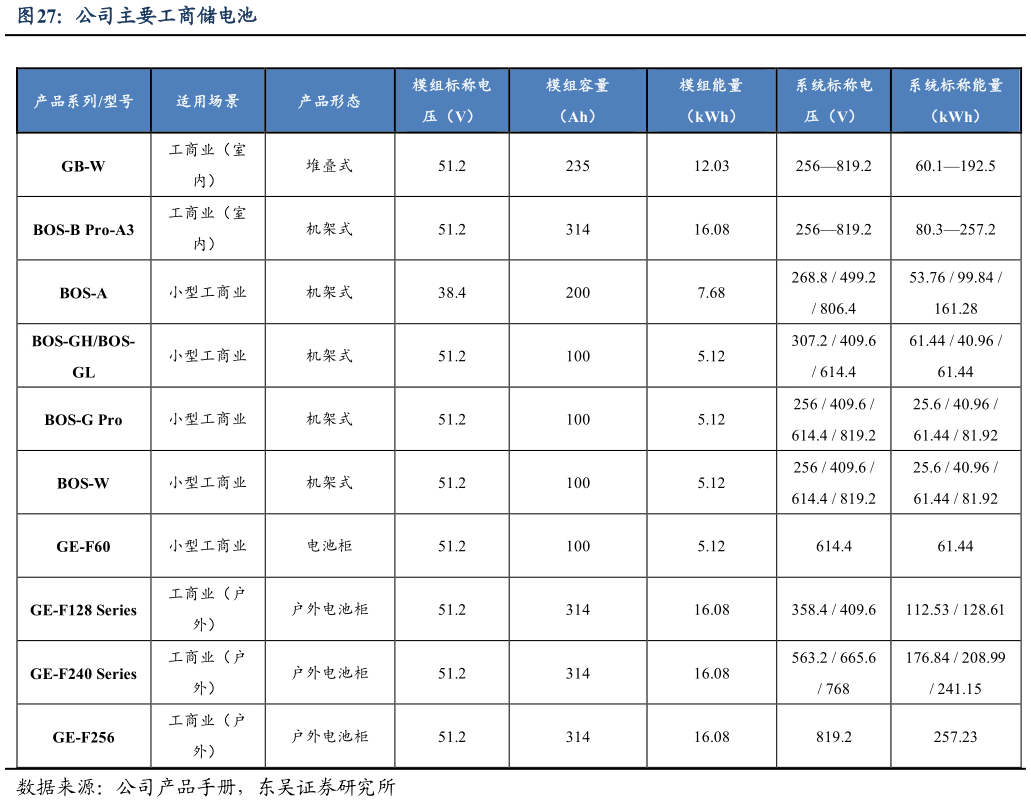 如何才能公司主要工商储电池