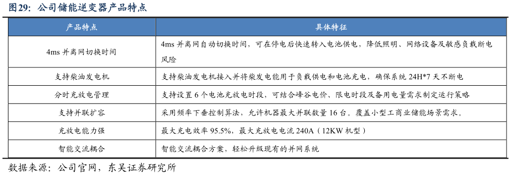 各位网友请教一下公司储能逆变器产品特点