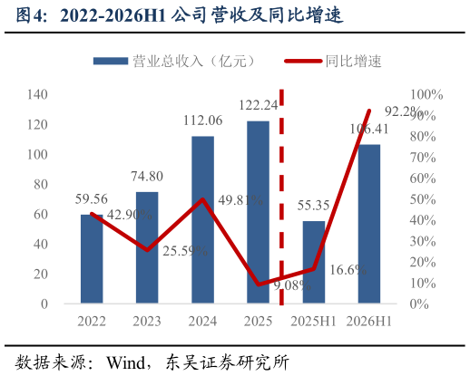 谁知道2022-2026H1 公司营收及同比增速