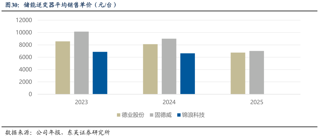 谁能回答储能逆变器平均销售单价（元台）