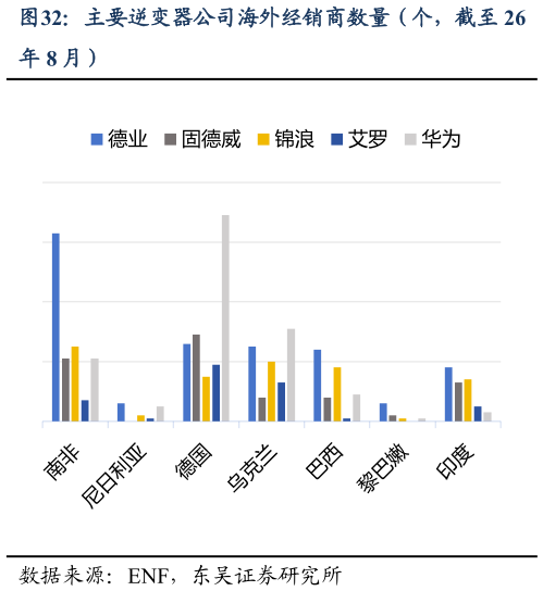 如何了解主要逆变器公司海外经销商数量（个，截至 26