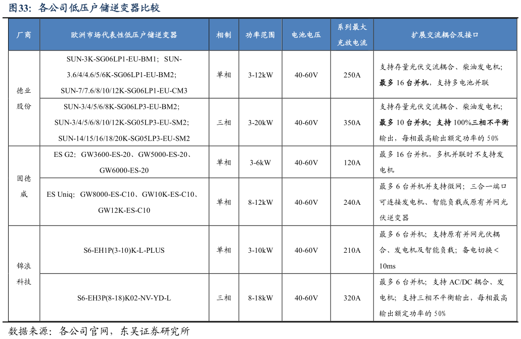 想问下各位网友各公司低压户储逆变器比较