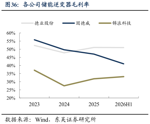 想问下各位网友各公司储能逆变器毛利率
