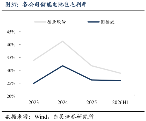 如何了解各公司储能电池包毛利率