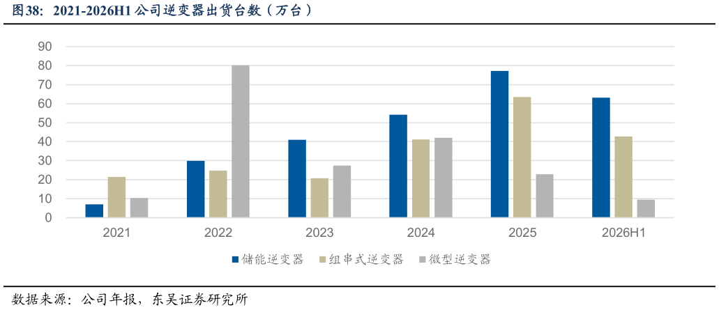 咨询大家2021-2026H1 公司逆变器出货台数（万台）