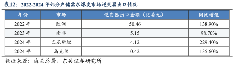 谁能回答2022-2024 年部分户储需求爆发市场逆变器出口情况
